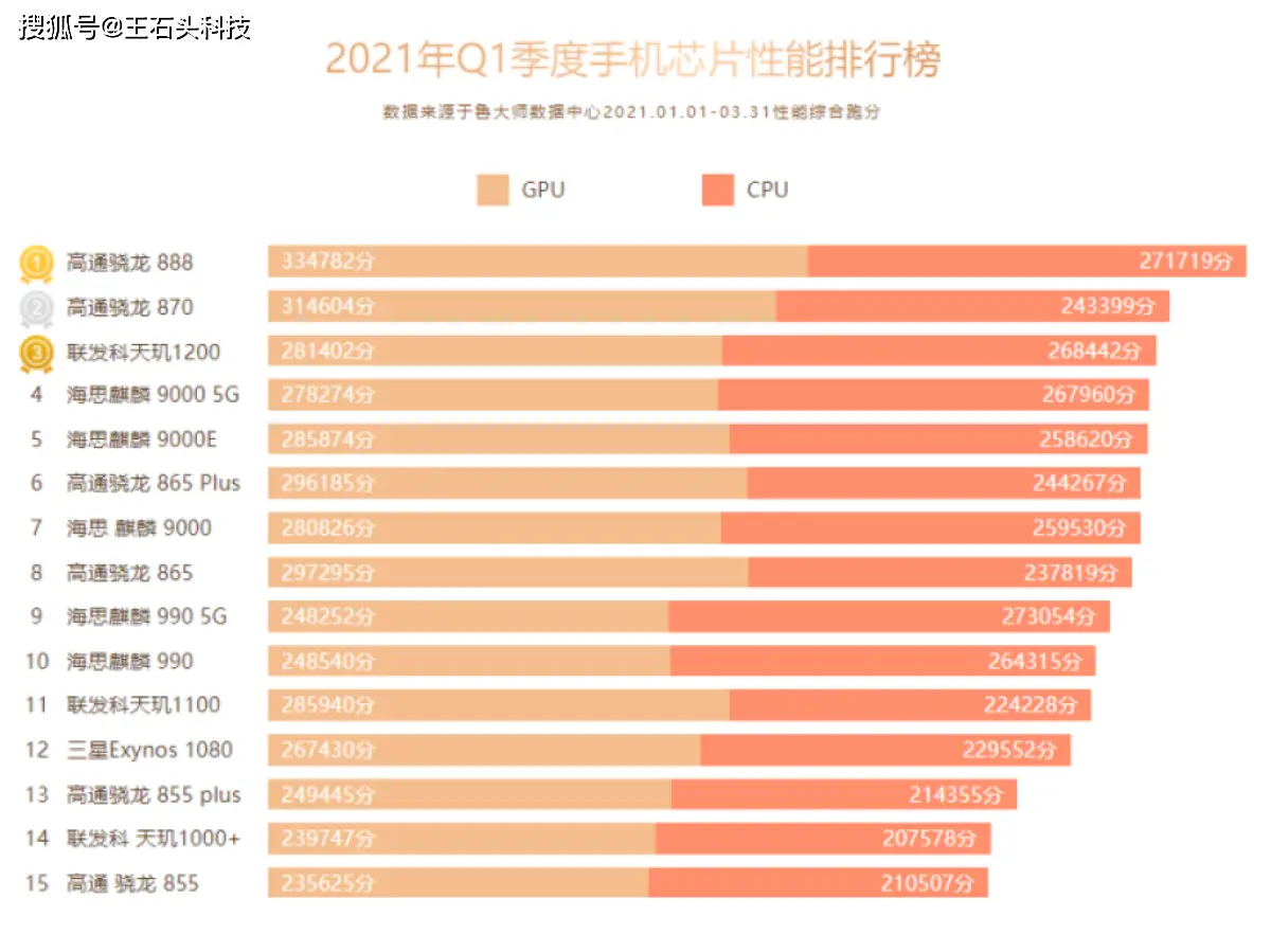 游戏手机cpu排行榜_手机游戏性能处理器排行_手机cup游戏排行