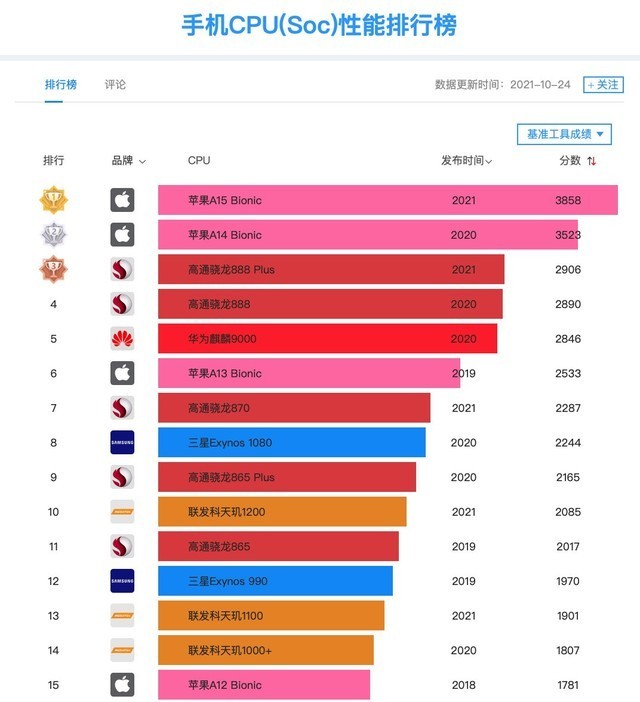 游戏手机cpu排行榜_手机cup游戏排行_手机游戏性能处理器排行