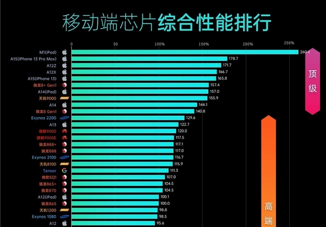 天玑1200相当于骁龙多少-天玑 1200 相当于骁龙哪一款？性能对比分析，国产