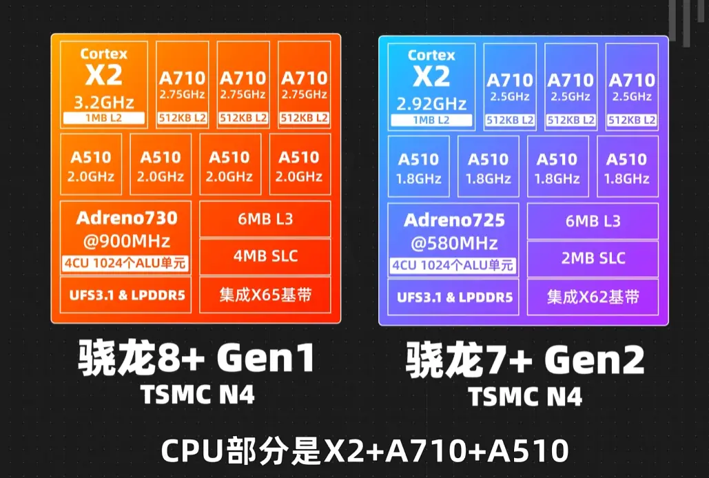 高通骁龙排名多少_高通骁龙排名处理器_高通骁龙778gplus排名