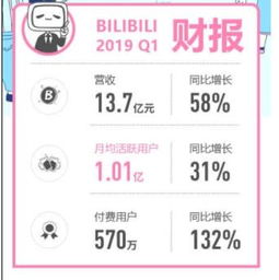 b站游戏收入,B站游戏收入持续增长，多元化发展助力行业新格局