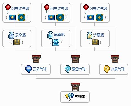 泰拉瑞亚气球束_泰拉瑞亚1.2气球束_泰拉瑞亚wiki气球束