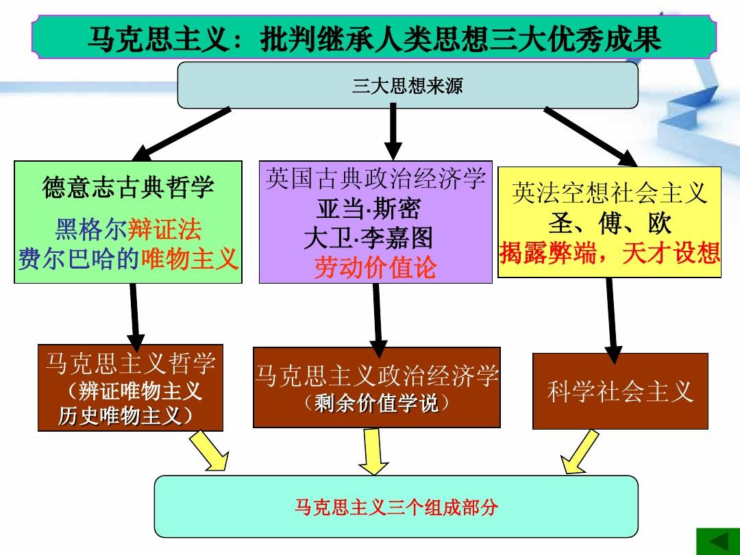 马克思主义诞生时间_马克思伯恩斯坦主义_耶稣诞生时间